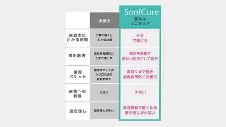 美ルル ソニキュア