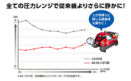 エアコンプレッサ AK-HL1310E