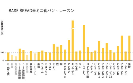 BASE BREAD ミニ食パン・レーズン 36袋 【11100-1291】