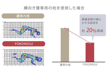 「YOKONEGU」ヨコネグ　横向き寝専用枕　まくら 枕
