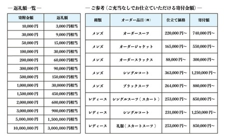 【3年有効】銀座英国屋レディースオーダースーツ仕立て補助券90万円分 プレゼント用包装｜プレゼント オーダースーツ 仕立て上げるスーツ ギフト 女性用スーツ レディースファッション プレゼント カスタムスーツ オーダースーツ プレゼント オーダージャケット ギフト オーダーコート　オーダースラックス 女性用スーツ レディースファッション 着心地抜群 上質な生地 フィット感抜群 スーツの特注 オーダーメイドスーツ 女性用スーツ レディースファッション スーツのデザイン ビジネススーツ カジュアルスーツ フォーマルスーツ おしゃれなスーツ クラシックスーツ モダンスーツ スーツのカスタマイズ