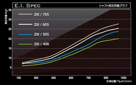 [バシレウス] ドライバー用カーボンシャフト Basileus ZIII (バシレウス ゼットスリー) 50S [0580]