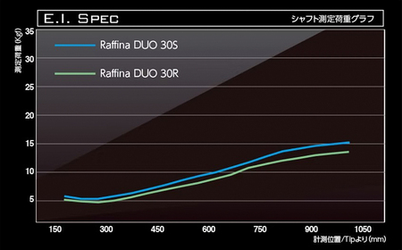 [バシレウス] ドライバー用 カーボンシャフト Raffina DUO (ラフィーナ デュオ) 30R [0603]