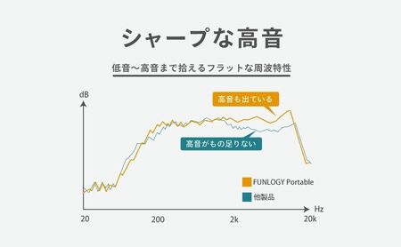 FUNLOGY Portable / ポータブルスピーカー black　Bluetooth スピーカー 高音質 小型  ポータブル ワイヤレス