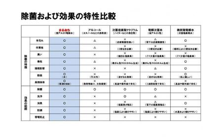 超洗浄水まるおち(本体・詰め替え)