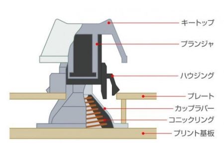 東プレ コンピューターキーボードUS I(型式:R2-US5-IV AGBZ52)※着日