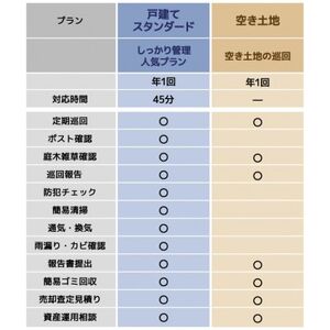 空き家・空き地の管理サービス 空き土地_ 地域サービス _【1537769】