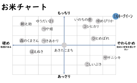 【令和6年産新米】ミルキークイーン 無洗米 5kg 中村農研のお米[Y0294]