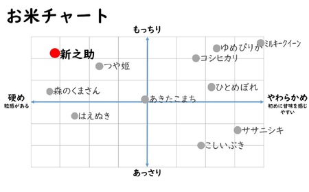 【令和6年産新米】新之助 無洗米 5kg 重ちゃんが愛情込めて作ったお米 [Y0070]