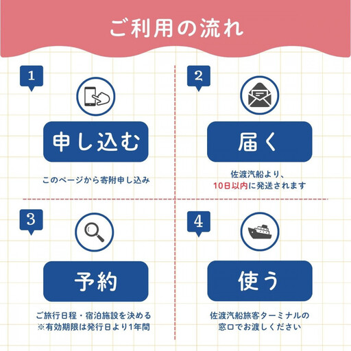 佐渡旅行に使える 旅のギフト券 3,000円分
