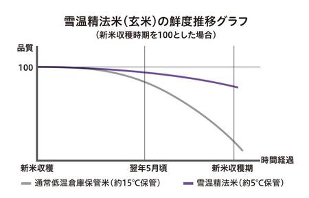 【新米予約　頒布会】南魚沼産こしひかり（2kg×全12回）　契約栽培　雪蔵貯蔵米