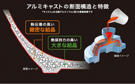 フライパン IHハイキャストプレミアム 24cm IH対応 ガス火対応 テフロン 深型 北陸アルミ 北陸アルミニウム 日本製 調理器具 キッチン用品 日用品 富山県 料理 プラチナ加工 高品質  FAD-0842