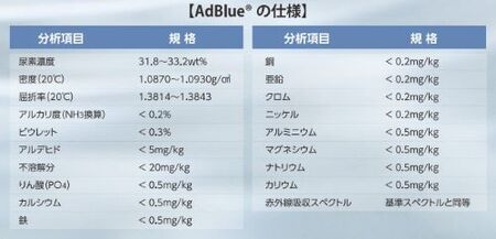高品位尿素水　AdBlue　200リットル（LL02）