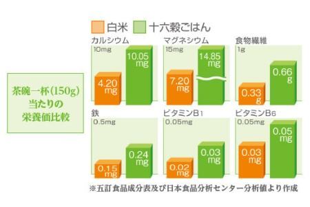 【はくばく】十六穀ごはん無菌パック36食分（150ｇ×36食）　はくばく ハクバク 国産 パックライス ライス お米 米 パックご飯 パックごはん 栄養満点 健康 小分け 備蓄 防災 雑穀米 保存食 雑穀ごはん 単身赴任 一人暮らし