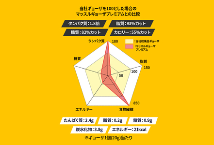 MUSCLE GYOZA PREMIUM　～マッスルギョーザプレミアム～　冷凍餃子40個入り1袋