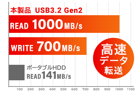 【051-05】ロジテック USB-A/C対応 外付けSSD 1TB LMD-SPCH100UAC