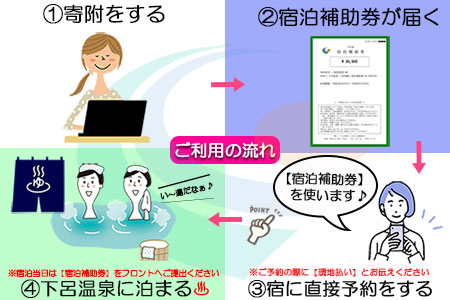 下呂温泉【今宵天空に遊ぶ しょうげつ】宿泊補助券（60,000円分） 宿泊券 温泉 旅行【a017-3】