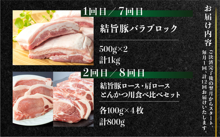 定期便12回 結旨豚食べつくし 12か月 1年間 バラ ブロック ロース 肩ロース とんかつ用 生姜焼き用 しゃぶしゃぶ 焼肉 焼き肉 切り落とし モモ 国産 白川村産 真空パック 小分け 焼肉 ブランド豚 ゆいうまぶた 140000円 抗生物質 合成抗菌剤不使用 [S406]