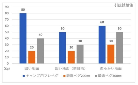 職人技で安心・安全を守るらせん形状キャンプ用ジュラルミンペグ（赤8本セット） 雑貨 日用品 キャンプ用品 