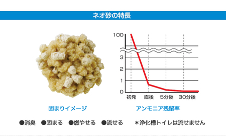 猫砂 定期便 ネオ砂ブルー 全3回 毎月発送 12L×1袋 環境に優しい 再生紙 色が変わる 後処理簡単 銀イオン トイレに流せる しっかり固まる 抗菌 長時間消臭 燃やせる お掃除楽々 ペット用品 静岡県 富士市 [sf002-469]