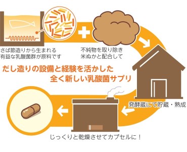 a15-523　腸活 サプリ 愛腸習慣（3袋）酵素 乳酸菌 米ぬか