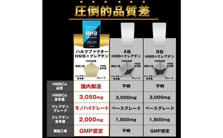 ハルクファクター HMB + クレアチン モノハイドレート 151500mg 450粒 国内製造 筋トレ ダイエット サプリ 錠剤 大容量 タブレット
