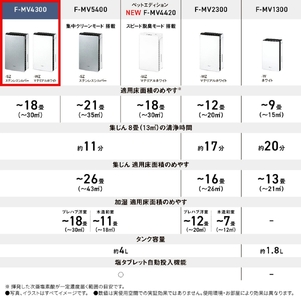 次亜塩素酸 空間除菌脱臭機 「ジアイーノ」F-MV4300-SZ（ステンレスシルバー）【～18畳】　パナソニック Panasonic 空気清浄機　家電 除菌 脱臭 ウイルス対策 新生活 新生活準備 空間除菌 花粉症対策 集じん 次亜塩素酸 加湿