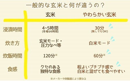 やわらかい玄米 新潟県産コシヒカリ 900g×4袋 安心安全なヤマトライス