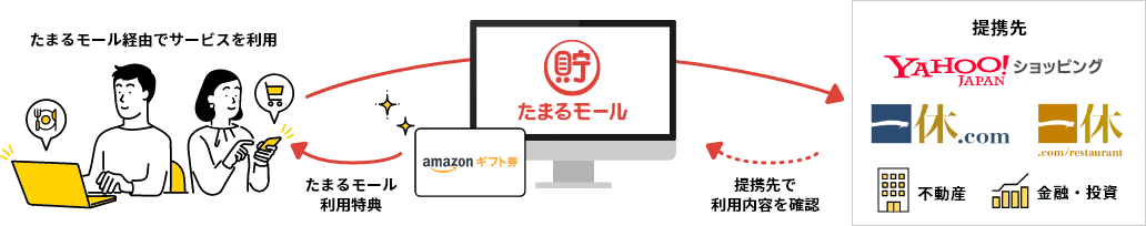 たまるモール経由でサービスを利用→提携先で利用内容を確認→たまるモール利用特典