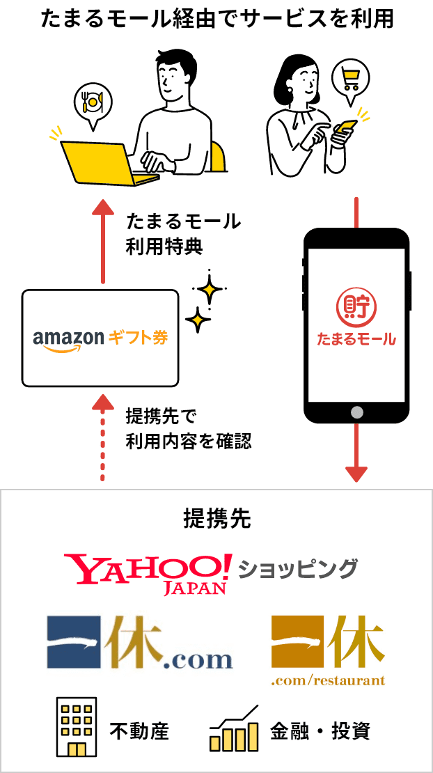 たまるモール経由でサービスを利用→提携先で利用内容を確認→たまるモール利用特典