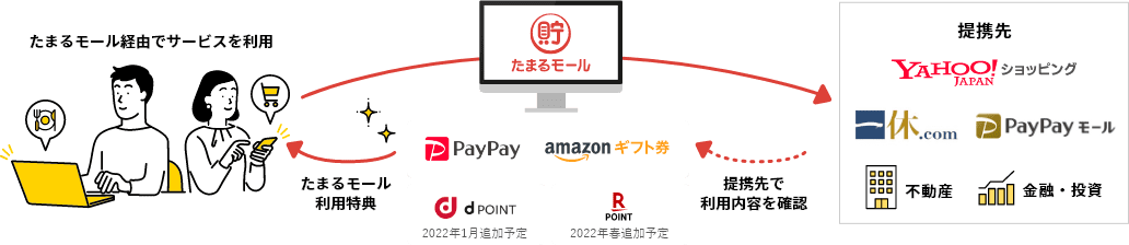 たまるモール経由でサービスを利用→提携先で利用内容を確認→たまるモール利用特典