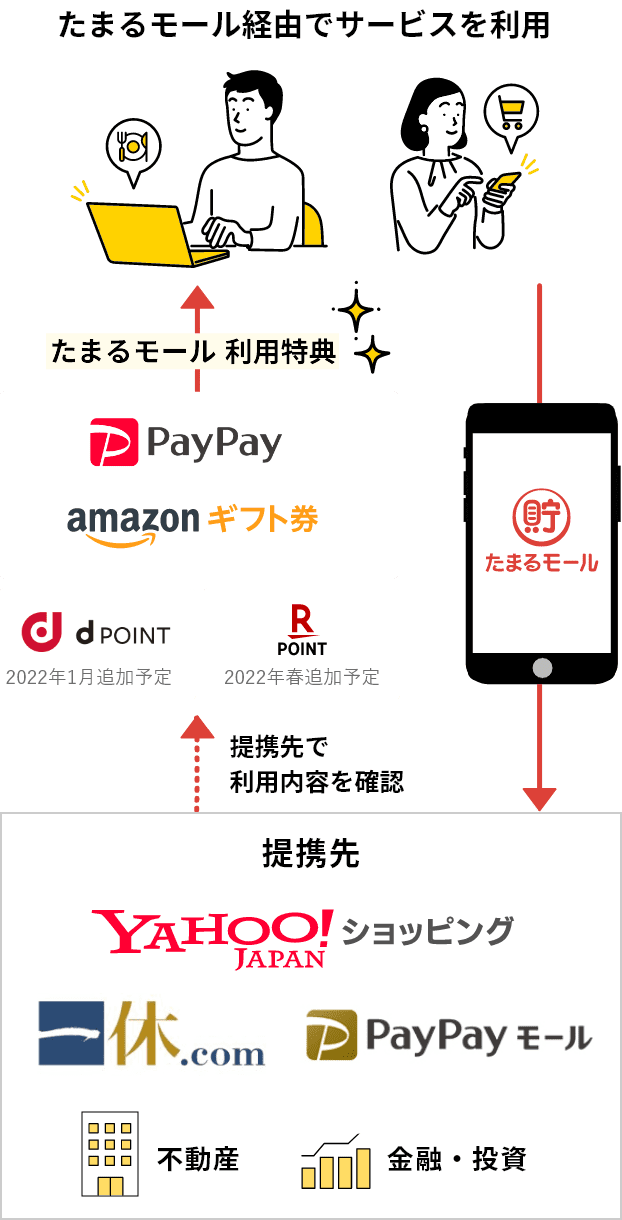 たまるモール経由でサービスを利用→提携先で利用内容を確認→たまるモール利用特典