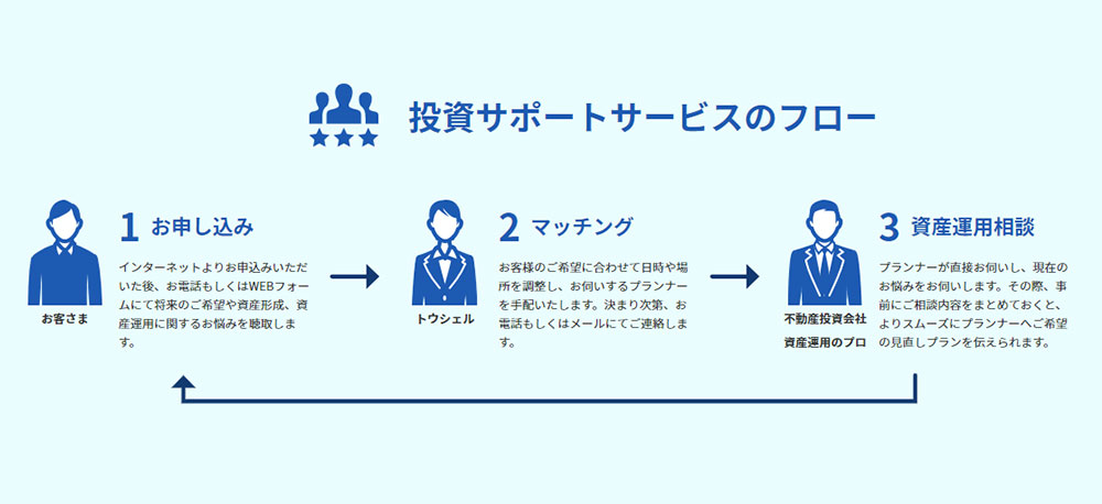 投資サポートサービスのフロー